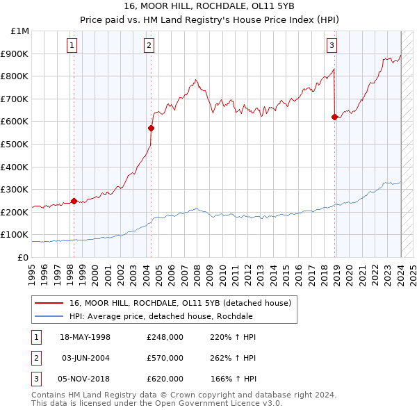 16, MOOR HILL, ROCHDALE, OL11 5YB: Price paid vs HM Land Registry's House Price Index
