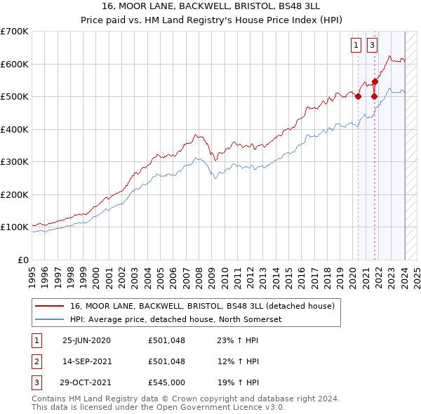 16, MOOR LANE, BACKWELL, BRISTOL, BS48 3LL: Price paid vs HM Land Registry's House Price Index