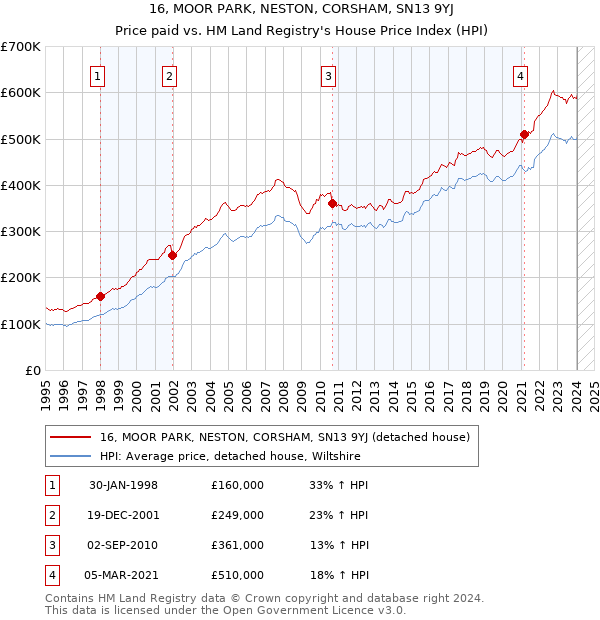16, MOOR PARK, NESTON, CORSHAM, SN13 9YJ: Price paid vs HM Land Registry's House Price Index