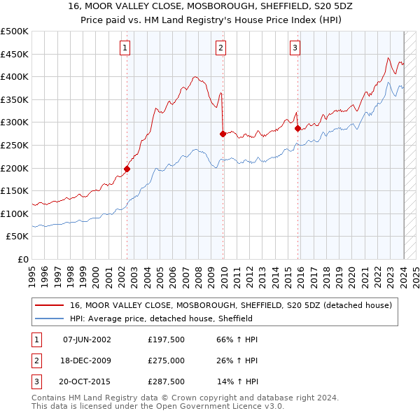 16, MOOR VALLEY CLOSE, MOSBOROUGH, SHEFFIELD, S20 5DZ: Price paid vs HM Land Registry's House Price Index