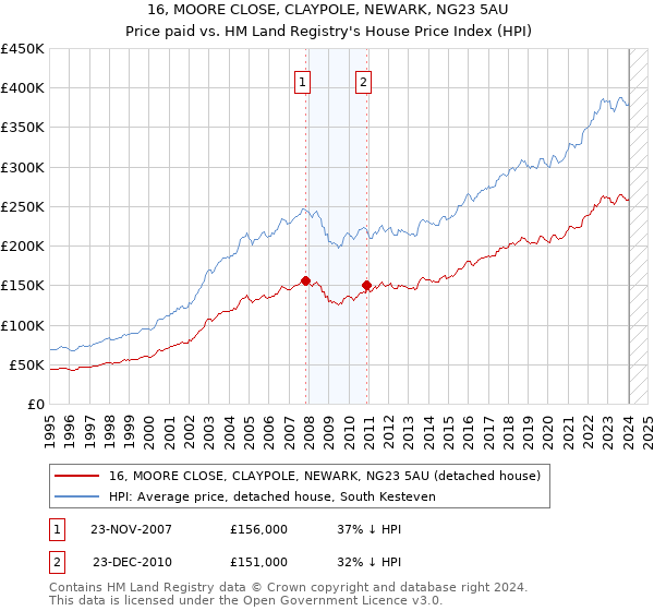 16, MOORE CLOSE, CLAYPOLE, NEWARK, NG23 5AU: Price paid vs HM Land Registry's House Price Index