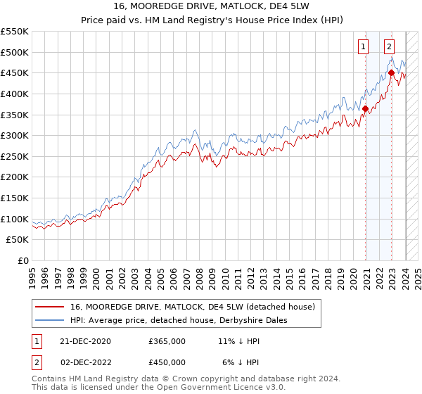 16, MOOREDGE DRIVE, MATLOCK, DE4 5LW: Price paid vs HM Land Registry's House Price Index