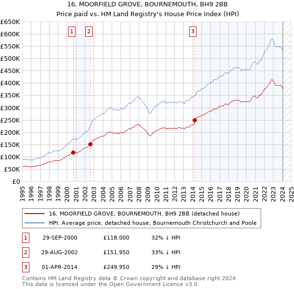 16, MOORFIELD GROVE, BOURNEMOUTH, BH9 2BB: Price paid vs HM Land Registry's House Price Index