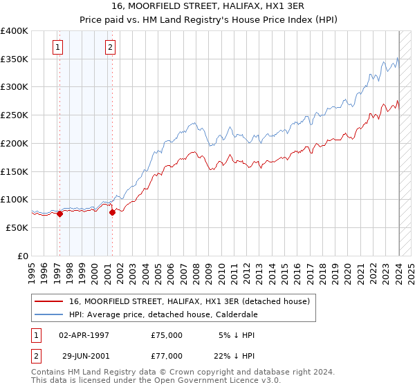 16, MOORFIELD STREET, HALIFAX, HX1 3ER: Price paid vs HM Land Registry's House Price Index