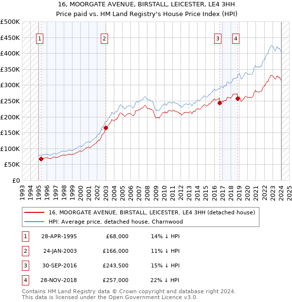 16, MOORGATE AVENUE, BIRSTALL, LEICESTER, LE4 3HH: Price paid vs HM Land Registry's House Price Index