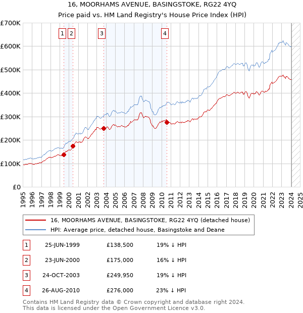 16, MOORHAMS AVENUE, BASINGSTOKE, RG22 4YQ: Price paid vs HM Land Registry's House Price Index