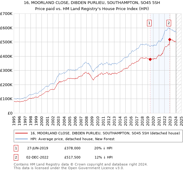 16, MOORLAND CLOSE, DIBDEN PURLIEU, SOUTHAMPTON, SO45 5SH: Price paid vs HM Land Registry's House Price Index