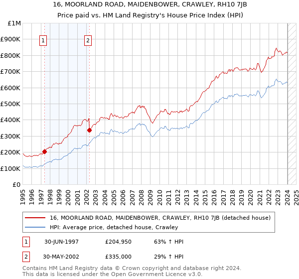 16, MOORLAND ROAD, MAIDENBOWER, CRAWLEY, RH10 7JB: Price paid vs HM Land Registry's House Price Index