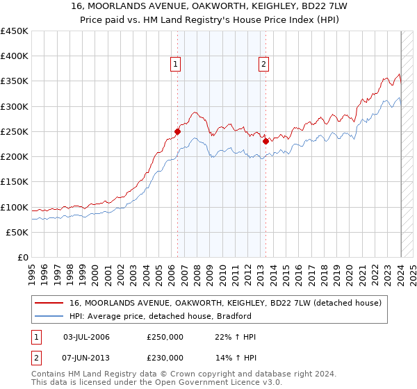 16, MOORLANDS AVENUE, OAKWORTH, KEIGHLEY, BD22 7LW: Price paid vs HM Land Registry's House Price Index