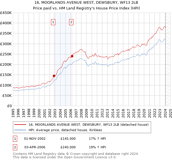 16, MOORLANDS AVENUE WEST, DEWSBURY, WF13 2LB: Price paid vs HM Land Registry's House Price Index