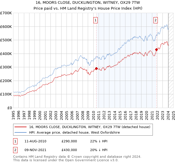 16, MOORS CLOSE, DUCKLINGTON, WITNEY, OX29 7TW: Price paid vs HM Land Registry's House Price Index