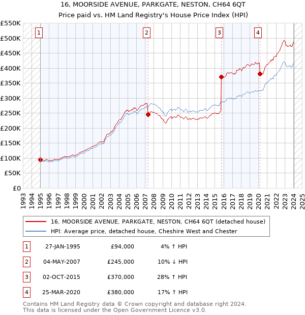 16, MOORSIDE AVENUE, PARKGATE, NESTON, CH64 6QT: Price paid vs HM Land Registry's House Price Index