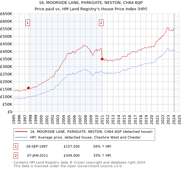 16, MOORSIDE LANE, PARKGATE, NESTON, CH64 6QP: Price paid vs HM Land Registry's House Price Index