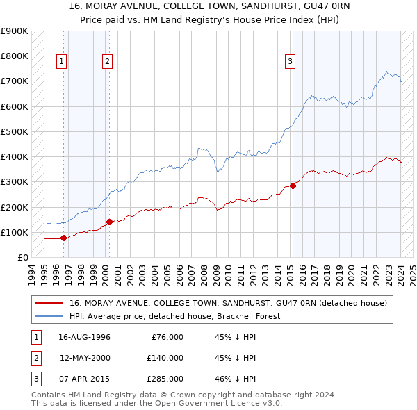 16, MORAY AVENUE, COLLEGE TOWN, SANDHURST, GU47 0RN: Price paid vs HM Land Registry's House Price Index