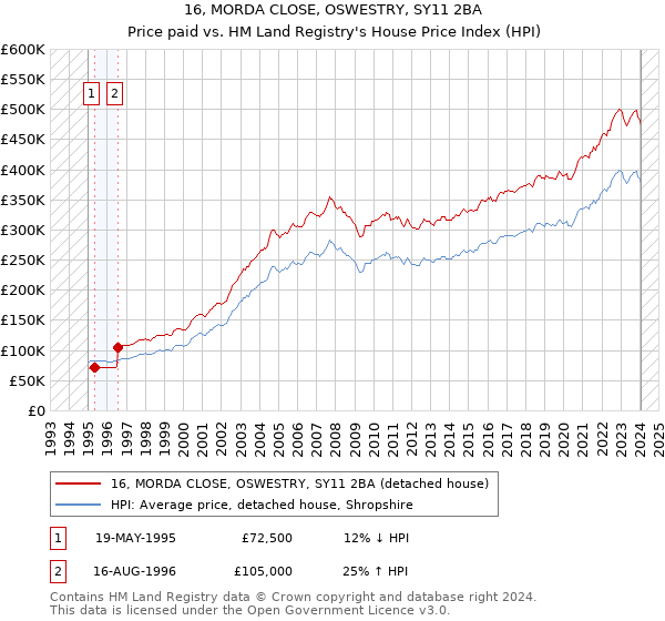 16, MORDA CLOSE, OSWESTRY, SY11 2BA: Price paid vs HM Land Registry's House Price Index