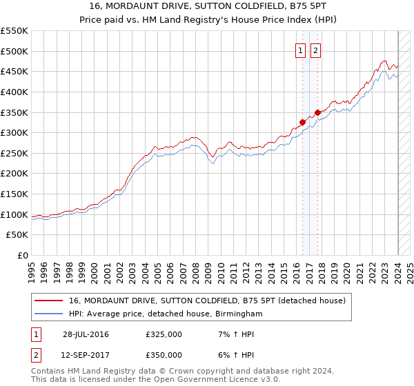 16, MORDAUNT DRIVE, SUTTON COLDFIELD, B75 5PT: Price paid vs HM Land Registry's House Price Index
