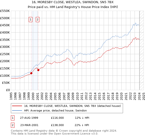 16, MORESBY CLOSE, WESTLEA, SWINDON, SN5 7BX: Price paid vs HM Land Registry's House Price Index