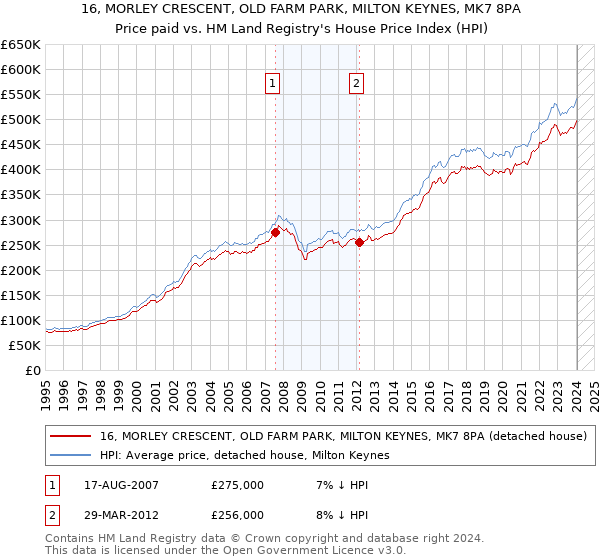 16, MORLEY CRESCENT, OLD FARM PARK, MILTON KEYNES, MK7 8PA: Price paid vs HM Land Registry's House Price Index