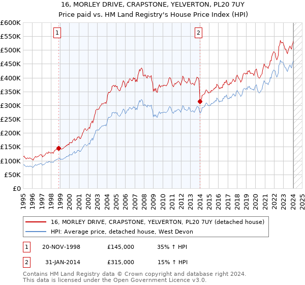 16, MORLEY DRIVE, CRAPSTONE, YELVERTON, PL20 7UY: Price paid vs HM Land Registry's House Price Index