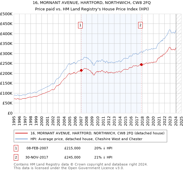 16, MORNANT AVENUE, HARTFORD, NORTHWICH, CW8 2FQ: Price paid vs HM Land Registry's House Price Index
