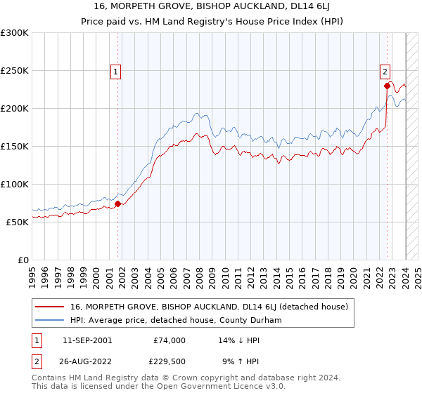 16, MORPETH GROVE, BISHOP AUCKLAND, DL14 6LJ: Price paid vs HM Land Registry's House Price Index