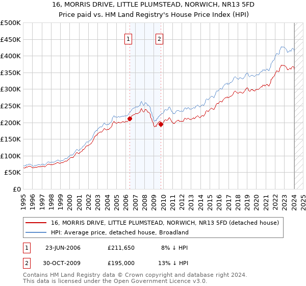 16, MORRIS DRIVE, LITTLE PLUMSTEAD, NORWICH, NR13 5FD: Price paid vs HM Land Registry's House Price Index