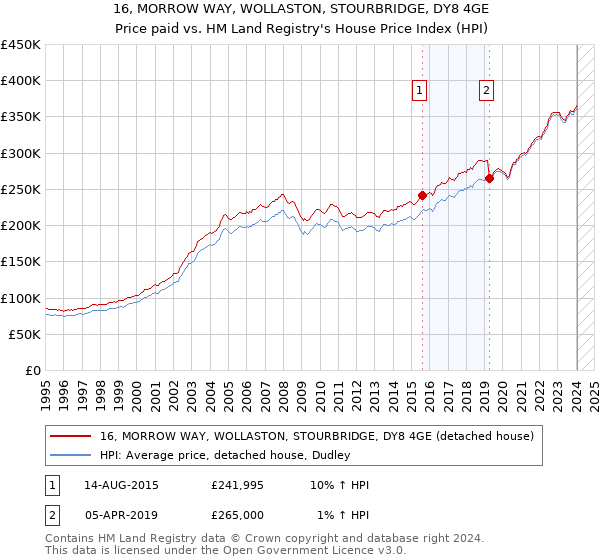 16, MORROW WAY, WOLLASTON, STOURBRIDGE, DY8 4GE: Price paid vs HM Land Registry's House Price Index