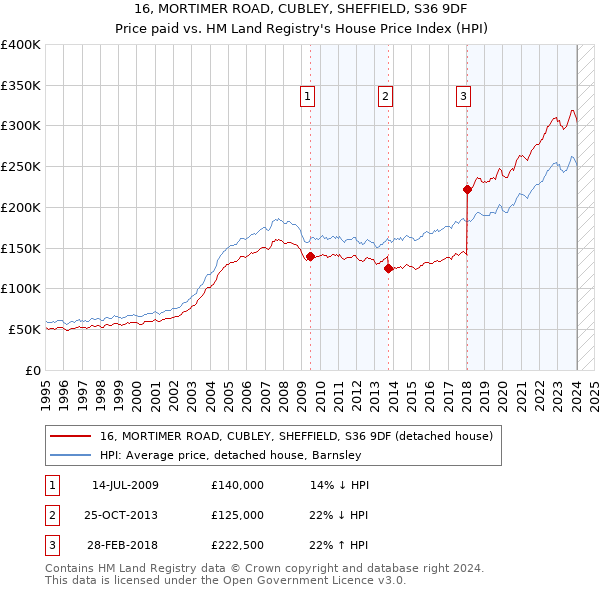 16, MORTIMER ROAD, CUBLEY, SHEFFIELD, S36 9DF: Price paid vs HM Land Registry's House Price Index