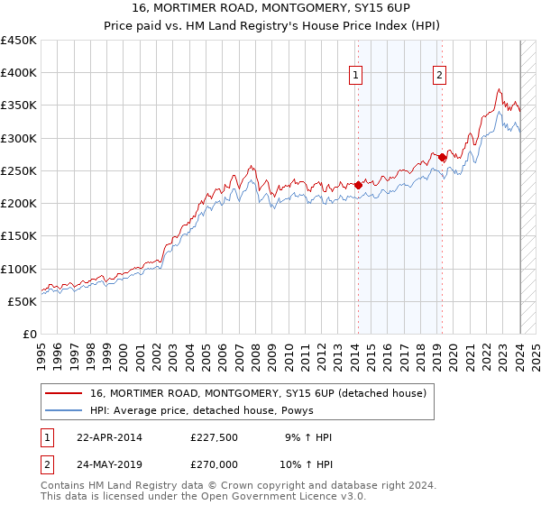 16, MORTIMER ROAD, MONTGOMERY, SY15 6UP: Price paid vs HM Land Registry's House Price Index