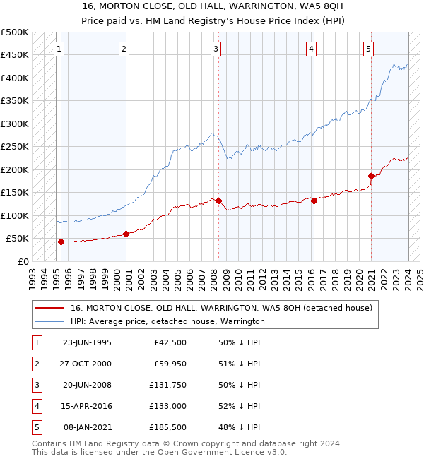 16, MORTON CLOSE, OLD HALL, WARRINGTON, WA5 8QH: Price paid vs HM Land Registry's House Price Index