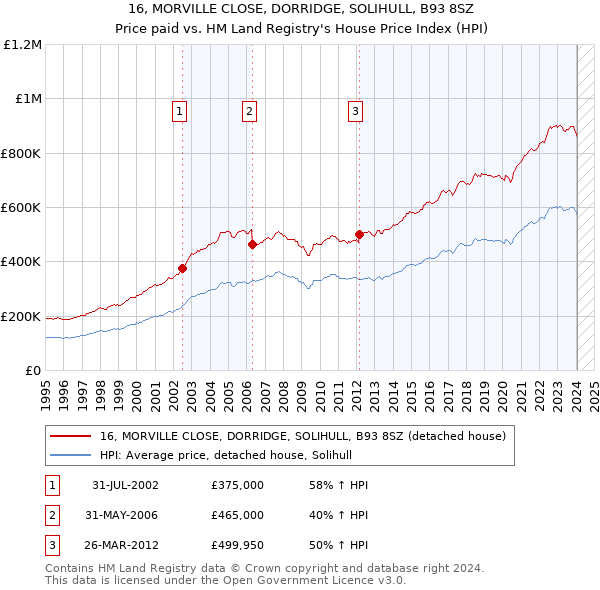 16, MORVILLE CLOSE, DORRIDGE, SOLIHULL, B93 8SZ: Price paid vs HM Land Registry's House Price Index