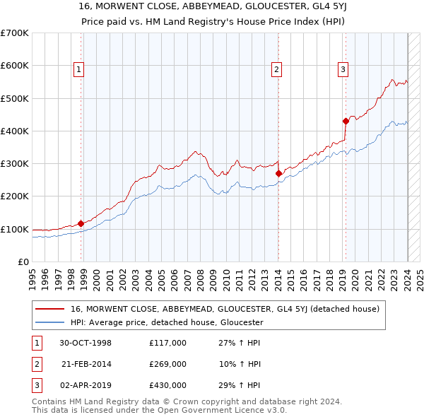 16, MORWENT CLOSE, ABBEYMEAD, GLOUCESTER, GL4 5YJ: Price paid vs HM Land Registry's House Price Index