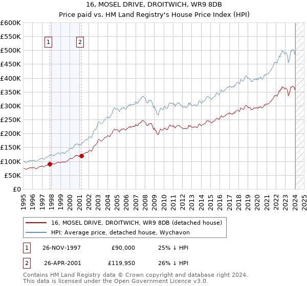 16, MOSEL DRIVE, DROITWICH, WR9 8DB: Price paid vs HM Land Registry's House Price Index