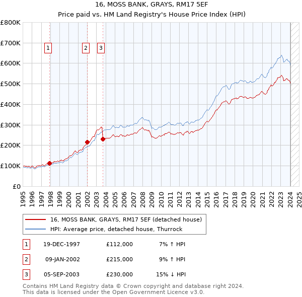 16, MOSS BANK, GRAYS, RM17 5EF: Price paid vs HM Land Registry's House Price Index