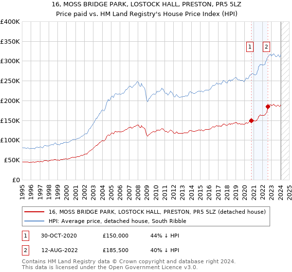 16, MOSS BRIDGE PARK, LOSTOCK HALL, PRESTON, PR5 5LZ: Price paid vs HM Land Registry's House Price Index