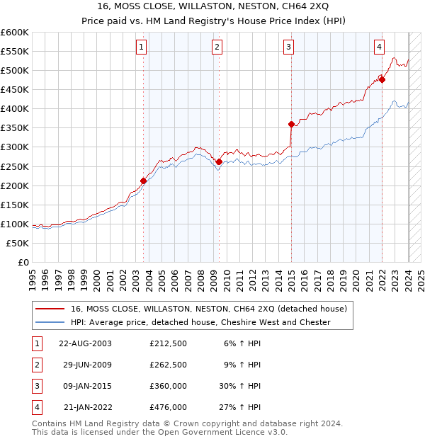 16, MOSS CLOSE, WILLASTON, NESTON, CH64 2XQ: Price paid vs HM Land Registry's House Price Index