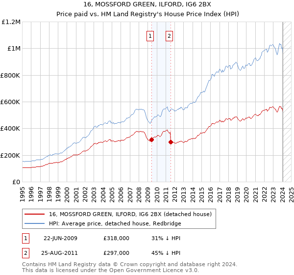 16, MOSSFORD GREEN, ILFORD, IG6 2BX: Price paid vs HM Land Registry's House Price Index
