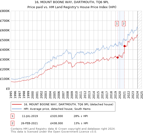 16, MOUNT BOONE WAY, DARTMOUTH, TQ6 9PL: Price paid vs HM Land Registry's House Price Index