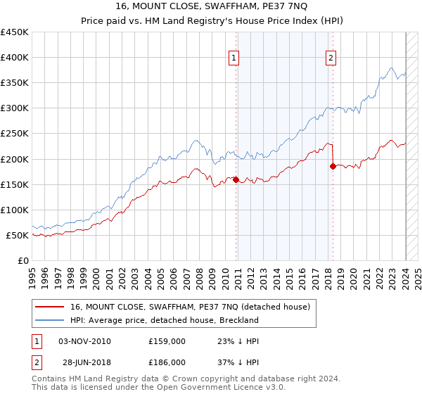 16, MOUNT CLOSE, SWAFFHAM, PE37 7NQ: Price paid vs HM Land Registry's House Price Index