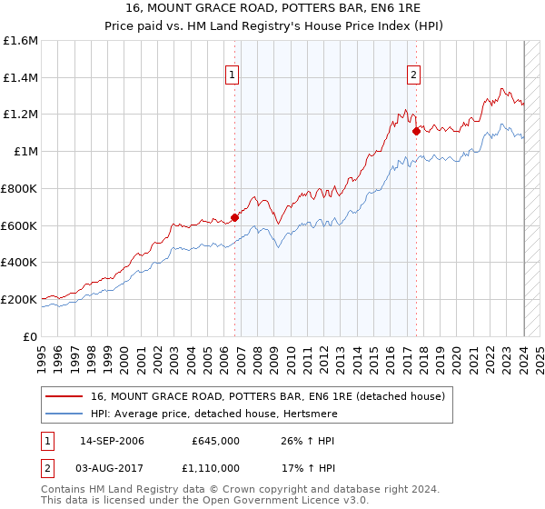 16, MOUNT GRACE ROAD, POTTERS BAR, EN6 1RE: Price paid vs HM Land Registry's House Price Index