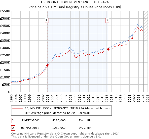 16, MOUNT LIDDEN, PENZANCE, TR18 4PA: Price paid vs HM Land Registry's House Price Index