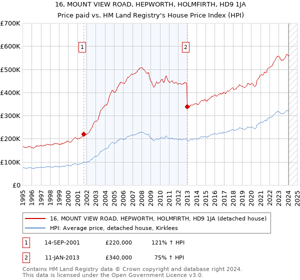 16, MOUNT VIEW ROAD, HEPWORTH, HOLMFIRTH, HD9 1JA: Price paid vs HM Land Registry's House Price Index