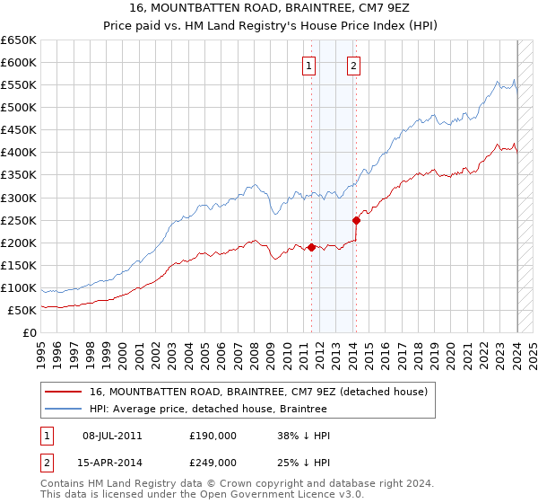 16, MOUNTBATTEN ROAD, BRAINTREE, CM7 9EZ: Price paid vs HM Land Registry's House Price Index
