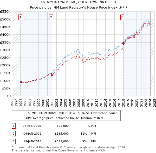 16, MOUNTON DRIVE, CHEPSTOW, NP16 5EH: Price paid vs HM Land Registry's House Price Index