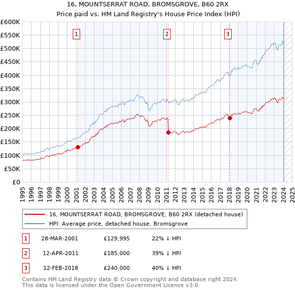 16, MOUNTSERRAT ROAD, BROMSGROVE, B60 2RX: Price paid vs HM Land Registry's House Price Index