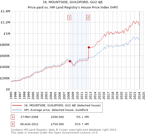 16, MOUNTSIDE, GUILDFORD, GU2 4JE: Price paid vs HM Land Registry's House Price Index