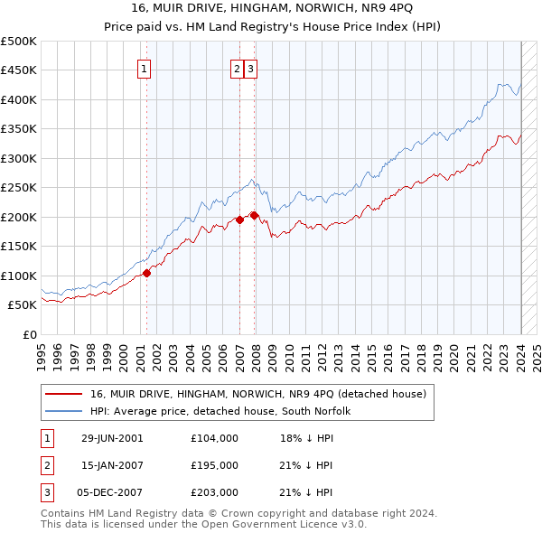 16, MUIR DRIVE, HINGHAM, NORWICH, NR9 4PQ: Price paid vs HM Land Registry's House Price Index