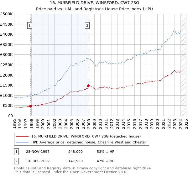 16, MUIRFIELD DRIVE, WINSFORD, CW7 2SG: Price paid vs HM Land Registry's House Price Index