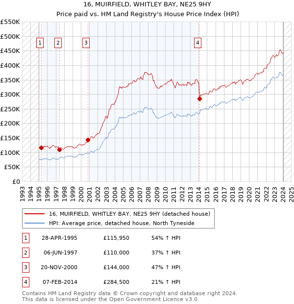 16, MUIRFIELD, WHITLEY BAY, NE25 9HY: Price paid vs HM Land Registry's House Price Index