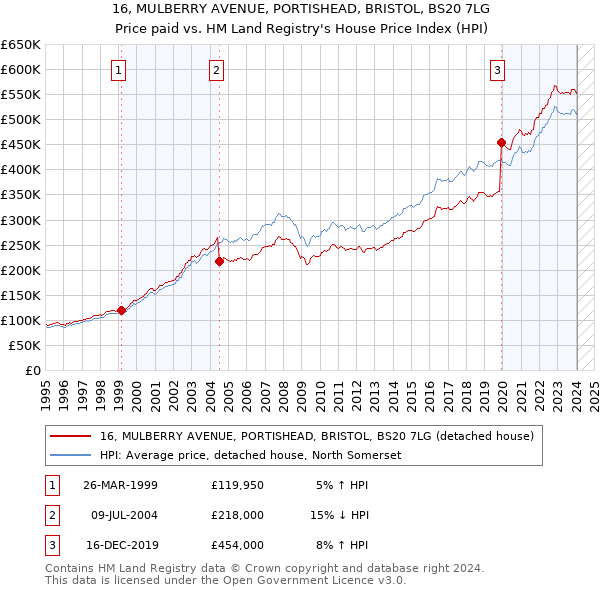 16, MULBERRY AVENUE, PORTISHEAD, BRISTOL, BS20 7LG: Price paid vs HM Land Registry's House Price Index